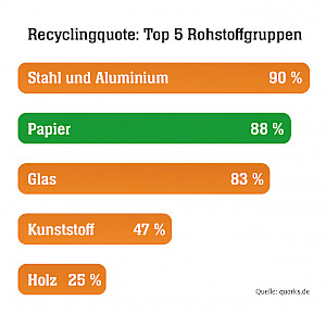 Infografik Recyclingquote