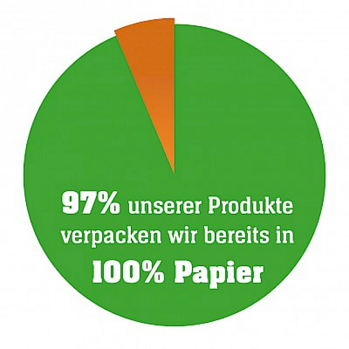 97 % unserer Produkte in 100 % Papier